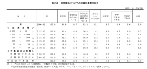 第２表　労使関係についての認識別事業所割合